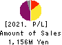 FISCO Ltd. Profit and Loss Account 2021年Dec期 FISCO Ltd. Profit and Loss Account 2021年12月期