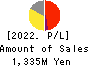 FRACTALE Corporation Profit and Loss Account 2022年Mar期 FRACTALE Corporation Profit and Loss Account 2022年3月期