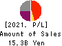 Keihanshin Building Co.,Ltd. Profit and Loss Account 2021年Mar期 Keihanshin Building Co.,Ltd. Profit and Loss Account 2021年3月期