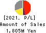 KOBAYASHI YOKO CO.,LTD. Profit and Loss Account 2021年Mar期 KOBAYASHI YOKO CO.,LTD. Profit and Loss Account 2021年3月期
