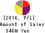 Softfront Holdings Profit and Loss Account 2016年Mar期 Softfront Holdings Profit and Loss Account 2016年3月期