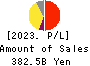 Credit Saison Co.,Ltd. Profit and Loss Account 2023年Mar期 Credit Saison Co.,Ltd. Profit and Loss Account 2023年3月期