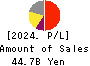 RENOVA,Inc. Profit and Loss Account 2024年3月期
