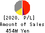 Future Venture Capital Co.,Ltd. Profit and Loss Account 2020年Mar期 Future Venture Capital Co.,Ltd. Profit and Loss Account 2020年3月期