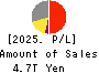 Nomura Holdings, Inc. Profit and Loss Account 2025年Mar期 Nomura Holdings, Inc. Profit and Loss Account 2025年3月期