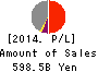 Rakuten,Inc. Profit and Loss Account 2014年Dec期 Rakuten,Inc. Profit and Loss Account 2014年12月期