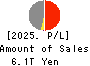 JAPAN POST INSURANCE Co.,Ltd. Profit and Loss Account 2025年3月期