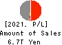 JAPAN POST INSURANCE Co.,Ltd. Profit and Loss Account 2021年Mar期 JAPAN POST INSURANCE Co.,Ltd. Profit and Loss Account 2021年3月期