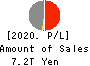 JAPAN POST INSURANCE Co.,Ltd. Profit and Loss Account 2020年Mar期 JAPAN POST INSURANCE Co.,Ltd. Profit and Loss Account 2020年3月期