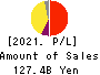 AIFUL CORPORATION Profit and Loss Account 2021年Mar期 AIFUL CORPORATION Profit and Loss Account 2021年3月期