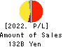 AIFUL CORPORATION Profit and Loss Account 2022年Mar期 AIFUL CORPORATION Profit and Loss Account 2022年3月期