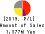 JTOWER Inc. Profit and Loss Account 2019年Mar期 JTOWER Inc. Profit and Loss Account 2019年3月期