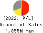 KOBAYASHI YOKO CO.,LTD. Profit and Loss Account 2022年Mar期 KOBAYASHI YOKO CO.,LTD. Profit and Loss Account 2022年3月期