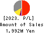 KOBAYASHI YOKO CO.,LTD. Profit and Loss Account 2023年Mar期 KOBAYASHI YOKO CO.,LTD. Profit and Loss Account 2023年3月期