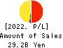 RENOVA,Inc. Profit and Loss Account 2022年Mar期 RENOVA,Inc. Profit and Loss Account 2022年3月期