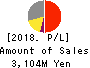 Amvis Holdings,Inc. Profit and Loss Account 2018年Sep期 Amvis Holdings,Inc. Profit and Loss Account 2018年9月期