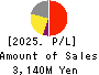 HOPE,INC. Profit and Loss Account 2025年3月期