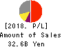 HEIWA REAL ESTATE CO.,LTD. Profit and Loss Account 2018年Mar期 HEIWA REAL ESTATE CO.,LTD. Profit and Loss Account 2018年3月期