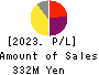 Kudan Inc. Profit and Loss Account 2023年Mar期 Kudan Inc. Profit and Loss Account 2023年3月期