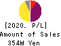 FHT holdings Corp. Profit and Loss Account 2020年Dec期 FHT holdings Corp. Profit and Loss Account 2020年12月期