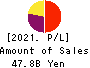 ZENKOKU HOSHO Co.,Ltd. Profit and Loss Account 2021年Mar期 ZENKOKU HOSHO Co.,Ltd. Profit and Loss Account 2021年3月期