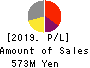 Future Venture Capital Co.,Ltd. Profit and Loss Account 2019年Mar期 Future Venture Capital Co.,Ltd. Profit and Loss Account 2019年3月期