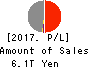 Dai-ichi Life Holdings,Inc. Profit and Loss Account 2017年Mar期 Dai-ichi Life Holdings,Inc. Profit and Loss Account 2017年3月期