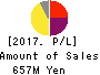 Carna Biosciences,Inc. Profit and Loss Account 2017年Dec期 Carna Biosciences,Inc. Profit and Loss Account 2017年12月期