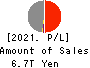 JAPAN POST INSURANCE Co.,Ltd. Profit and Loss Account 2021年Mar期 JAPAN POST INSURANCE Co.,Ltd. Profit and Loss Account 2021年3月期