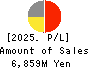 JALCO Holdings Inc. Profit and Loss Account 2025年Mar期 JALCO Holdings Inc. Profit and Loss Account 2025年3月期