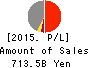 Rakuten,Inc. Profit and Loss Account 2015年Dec期 Rakuten,Inc. Profit and Loss Account 2015年12月期