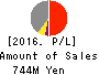 Misonoza Theatrical Corporation Profit and Loss Account 2016年Mar期 Misonoza Theatrical Corporation Profit and Loss Account 2016年3月期