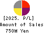OncoTherapy Science,Inc. Profit and Loss Account 2025年Mar期 OncoTherapy Science,Inc. Profit and Loss Account 2025年3月期