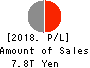 JAPAN POST INSURANCE Co.,Ltd. Profit and Loss Account 2018年Mar期 JAPAN POST INSURANCE Co.,Ltd. Profit and Loss Account 2018年3月期
