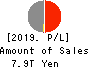 JAPAN POST INSURANCE Co.,Ltd. Profit and Loss Account 2019年3月期