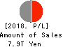 JAPAN POST INSURANCE Co.,Ltd. Profit and Loss Account 2018年Mar期 JAPAN POST INSURANCE Co.,Ltd. Profit and Loss Account 2018年3月期