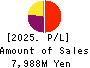 KYOKUTO SECURITIES CO.,LTD. Profit and Loss Account 2025年Mar期 KYOKUTO SECURITIES CO.,LTD. Profit and Loss Account 2025年3月期