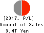 JAPAN POST INSURANCE Co.,Ltd. Profit and Loss Account 2017年Mar期 JAPAN POST INSURANCE Co.,Ltd. Profit and Loss Account 2017年3月期