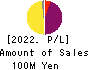 STELLA PHARMA CORPORATION Profit and Loss Account 2022年Mar期 STELLA PHARMA CORPORATION Profit and Loss Account 2022年3月期