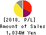 Bit One Group Co.,Ltd. Profit and Loss Account 2018年Feb期 Bit One Group Co.,Ltd. Profit and Loss Account 2018年2月期