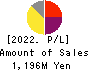 GFA Co., Ltd. Profit and Loss Account 2022年Mar期 GFA Co., Ltd. Profit and Loss Account 2022年3月期