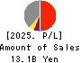 TOC Co.,Ltd. Profit and Loss Account 2025年Mar期 TOC Co.,Ltd. Profit and Loss Account 2025年3月期