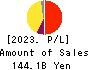 AIFUL CORPORATION Profit and Loss Account 2023年Mar期 AIFUL CORPORATION Profit and Loss Account 2023年3月期