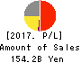 GMO internet group,Inc. Profit and Loss Account 2017年Dec期 GMO internet group,Inc. Profit and Loss Account 2017年12月期