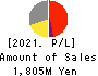 KOBAYASHI YOKO CO.,LTD. Profit and Loss Account 2021年3月期