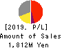 KOBAYASHI YOKO CO.,LTD. Profit and Loss Account 2019年3月期