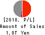 T&D Holdings,Inc. Profit and Loss Account 2018年Mar期 T&D Holdings,Inc. Profit and Loss Account 2018年3月期