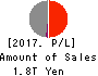 T&D Holdings,Inc. Profit and Loss Account 2017年Mar期 T&D Holdings,Inc. Profit and Loss Account 2017年3月期