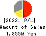 KOBAYASHI YOKO CO.,LTD. Profit and Loss Account 2022年3月期