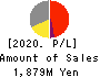 KOBAYASHI YOKO CO.,LTD. Profit and Loss Account 2020年3月期
